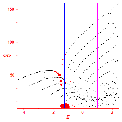 Peres lattice <N>